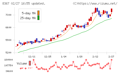 南都銀行チャート