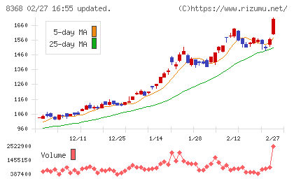 百五銀行チャート
