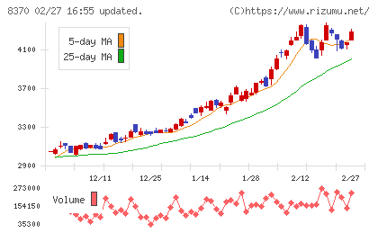 紀陽銀行チャート
