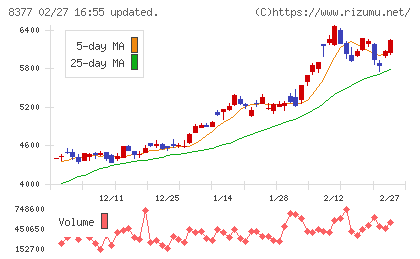 ほくほくフィナンシャルグループチャート