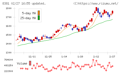 山陰合同銀行チャート