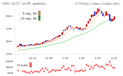 鳥取銀行チャート