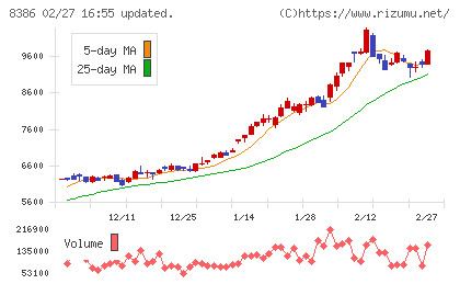 百十四銀行チャート