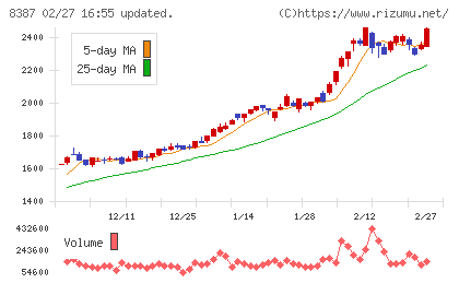 四国銀行チャート
