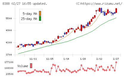 阿波銀行チャート