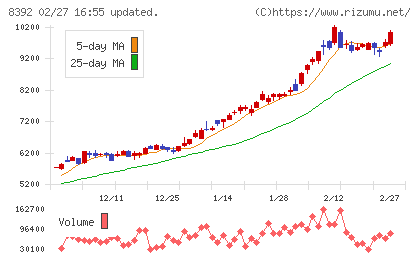 大分銀行チャート