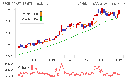 佐賀銀行チャート