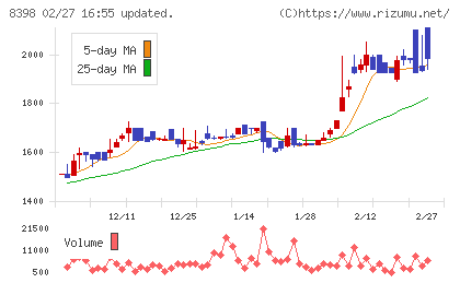 筑邦銀行チャート