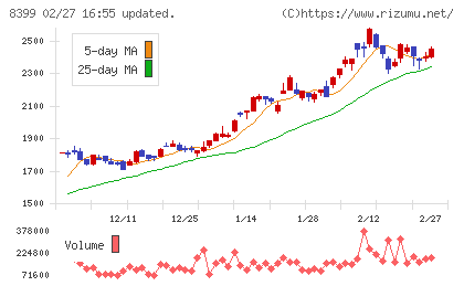 琉球銀行チャート