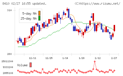 セブン銀行チャート