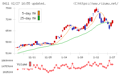 みずほフィナンシャルグループチャート