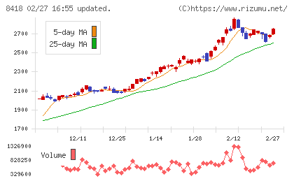 山口フィナンシャルグループチャート