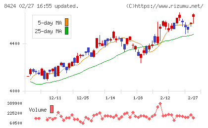 芙蓉総合リースチャート