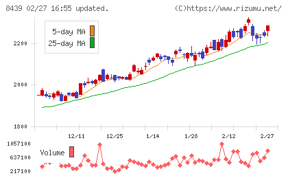東京センチュリーチャート