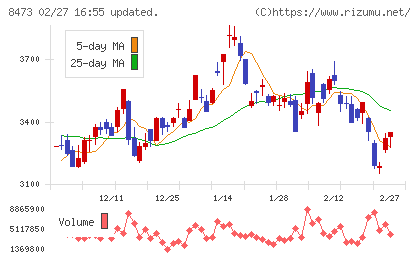 ＳＢＩホールディングスチャート