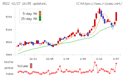 名古屋銀行チャート