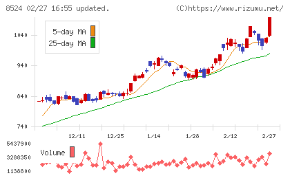 北洋銀行チャート