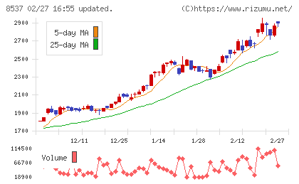 大光銀行チャート