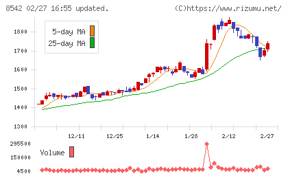 トマト銀行チャート