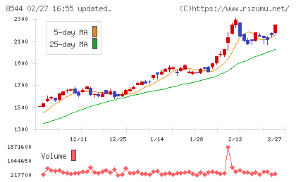 京葉銀行チャート