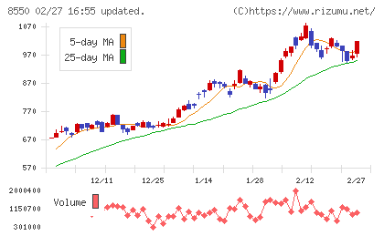 栃木銀行チャート