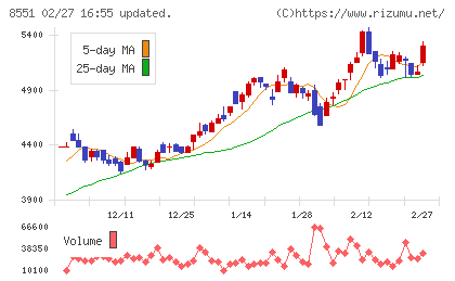 北日本銀行チャート