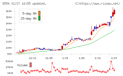 南日本銀行チャート