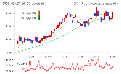 東和銀行チャート