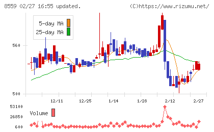 豊和銀行チャート