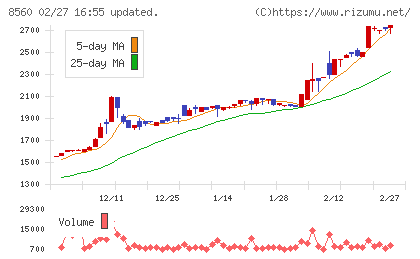 宮崎太陽銀行チャート