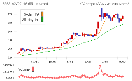 福島銀行チャート