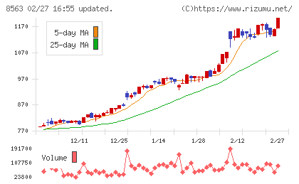 大東銀行チャート