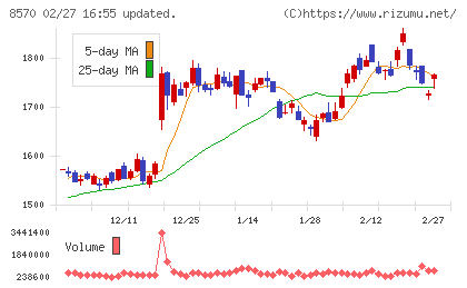 イオンフィナンシャルサービスチャート
