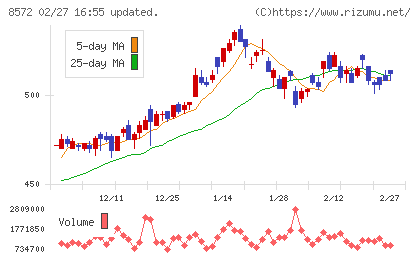 アコムチャート