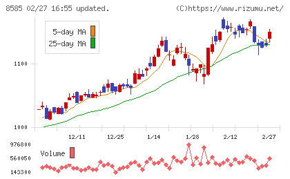 オリエントコーポレーションチャート