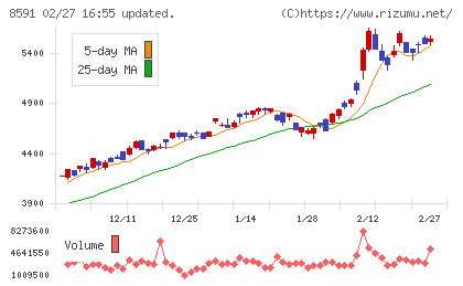 オリックスチャート