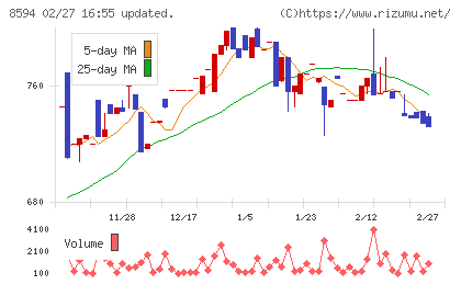 中道リースチャート