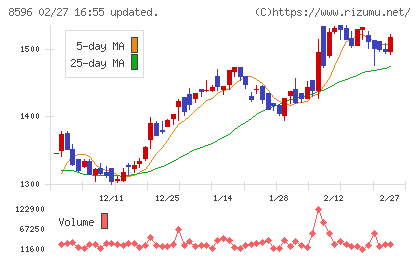 九州リースサービスチャート