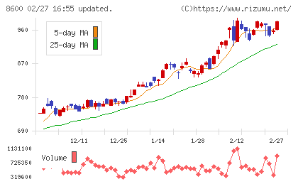 トモニホールディングスチャート