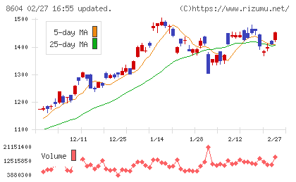 野村ホールディングスチャート