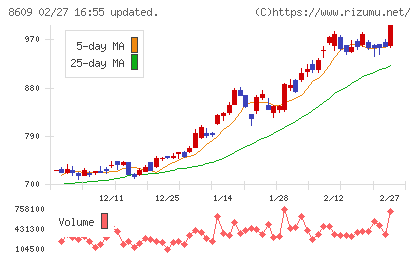 岡三証券グループチャート