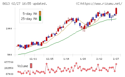 丸三証券チャート