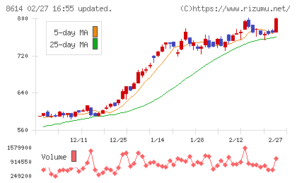 東洋証券チャート