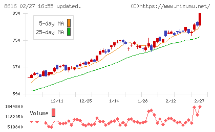 東海東京フィナンシャル・ホールディングスチャート