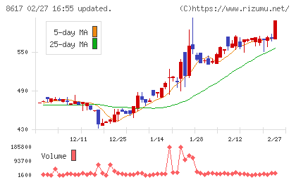 光世証券チャート
