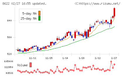 水戸証券チャート
