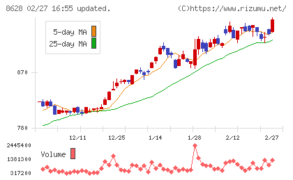 松井証券チャート