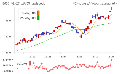 ＳＯＭＰＯホールディングスチャート