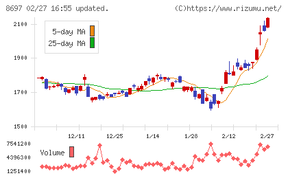 日本取引所グループチャート