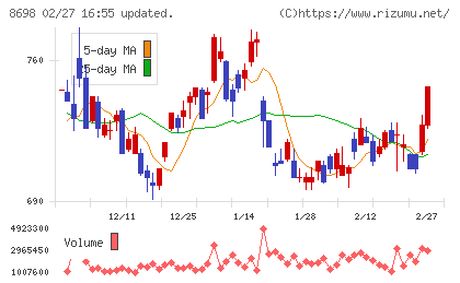 マネックスグループチャート